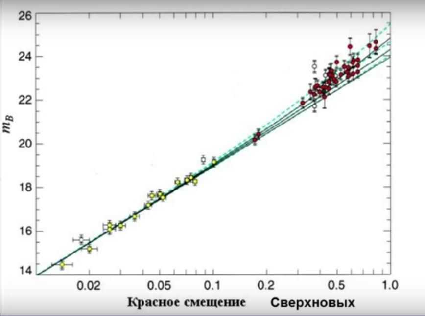 открытие Хаббла - увеличение красного смещения от расстояния